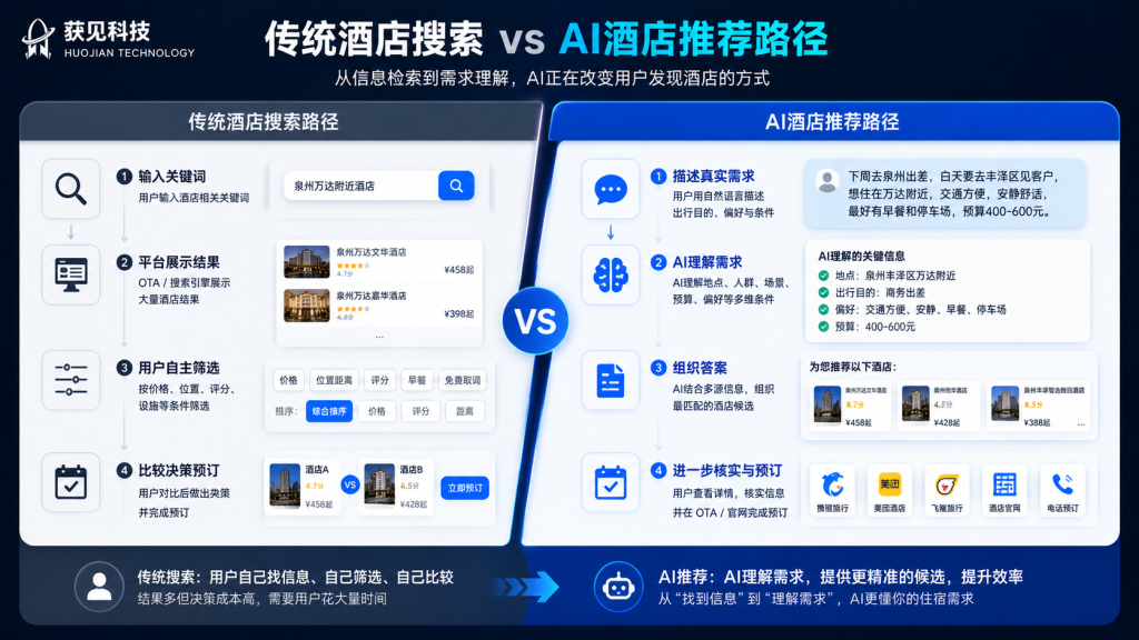 传统酒店搜索与AI酒店推荐路径区别