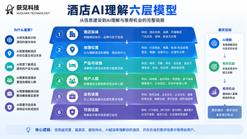 酒店从实体信息到AI理解与推荐机会的六层信息模型